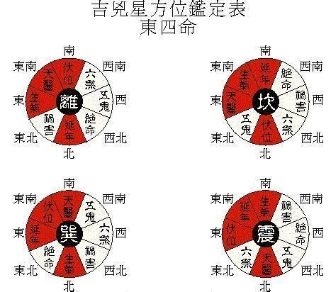 東西四命|聞道國學：風水學東西四命與東西四宅，命卦計算附男。